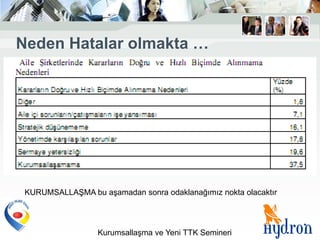 Neden Hatalar olmakta …




 KURUMSALLAŞMA bu aşamadan sonra odaklanağımız nokta olacaktır




                  Kurumsallaşma ve Yeni TTK Semineri
 