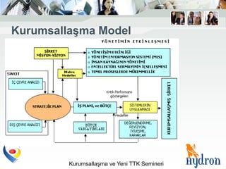 KurumsallaĢma Model




         Kurumsallaşma ve Yeni TTK Semineri
 