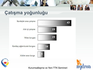 ÇatıĢma yoğunluğu




         Kurumsallaşma ve Yeni TTK Semineri
 