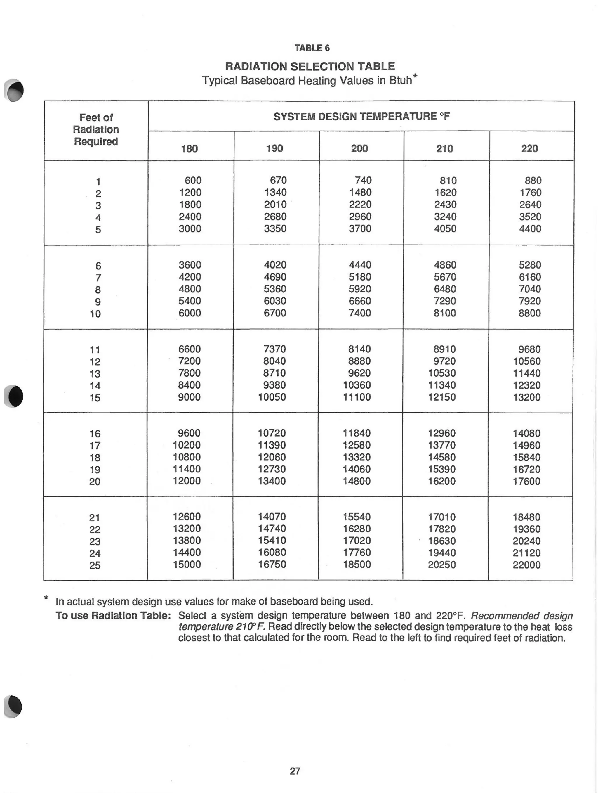 Hydronic Radiator Output Chart Hydronic heating system SIZING LAYOUT AND INSTALATION | PDF