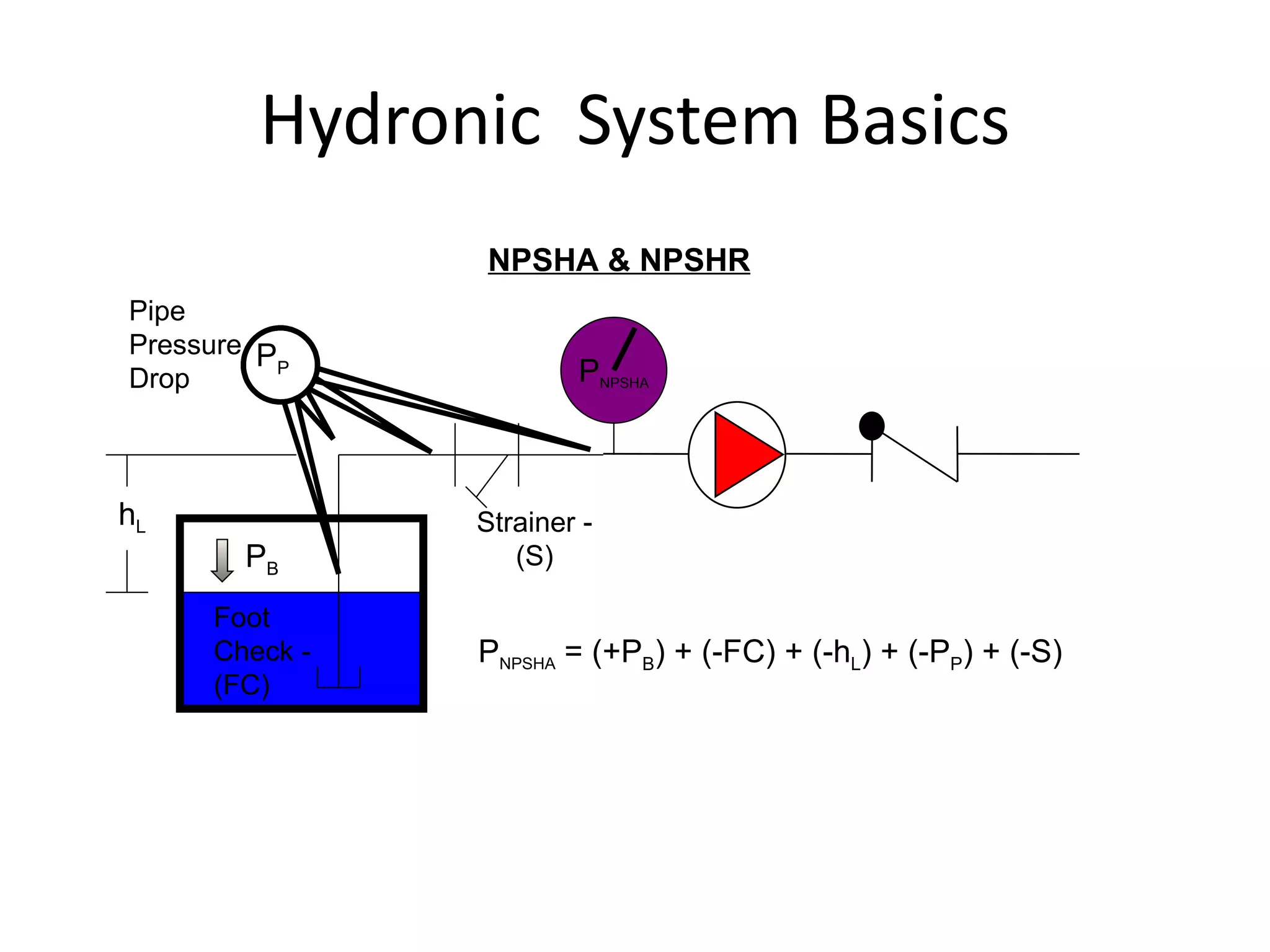 Hydronic  System Basics NPSHA & NPSHR P NPSHA P B Foot Check - (FC) h L Strainer - (S) P P P NPSHA  = (+P B ) + (-FC) + (-h L ) + (-P P ) + (-S)  Pipe Pressure Drop 