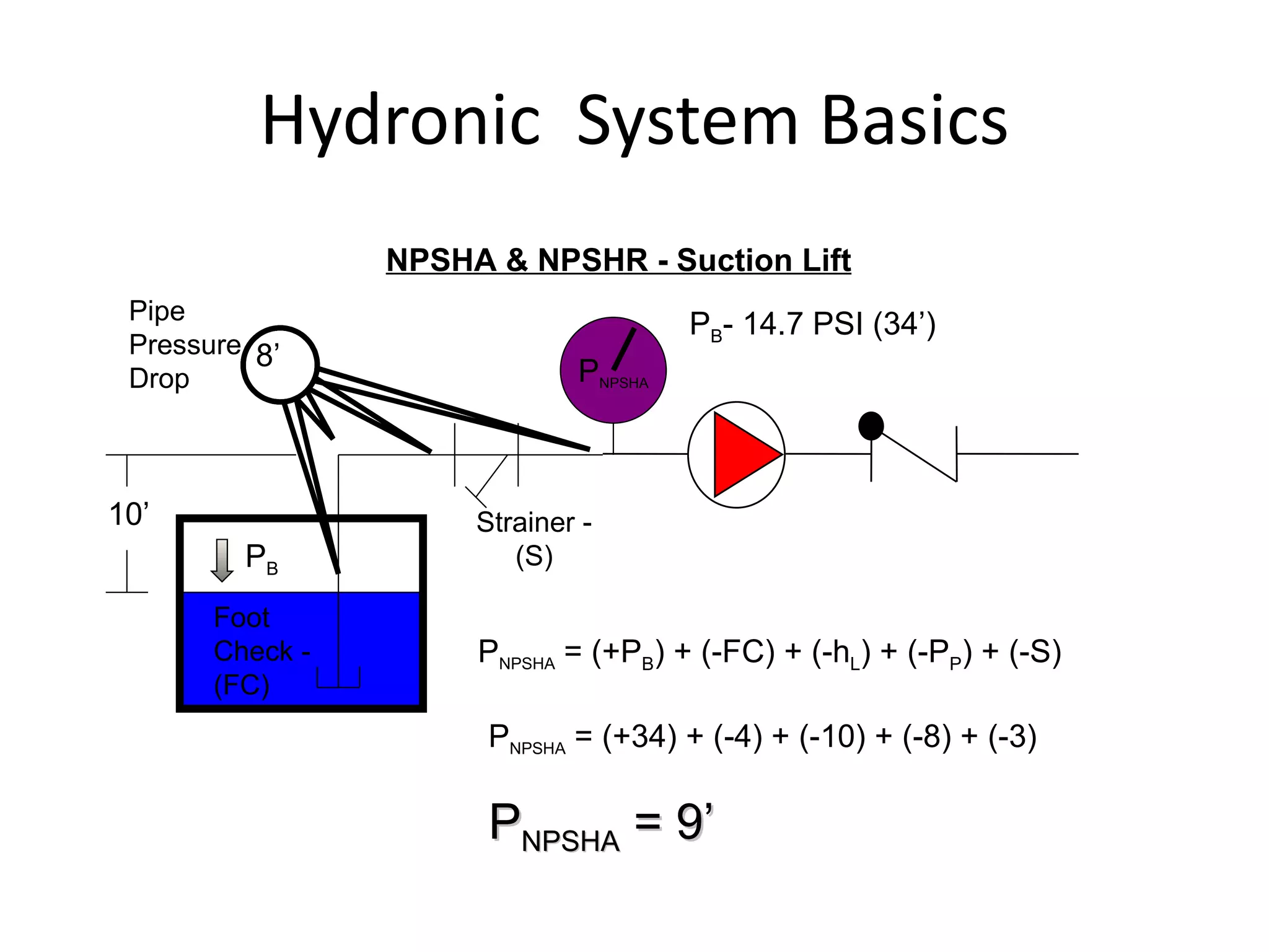 Hydronic  System Basics P NPSHA P B Foot Check - (FC) 10’ Strainer - (S) 8’ P NPSHA  = (+P B ) + (-FC) + (-h L ) + (-P P ) + (-S)  Pipe Pressure Drop P B - 14.7 PSI (34’) P NPSHA  = (+34) + (-4) + (-10) + (-8) + (-3)  P NPSHA  = 9’   NPSHA & NPSHR - Suction Lift 