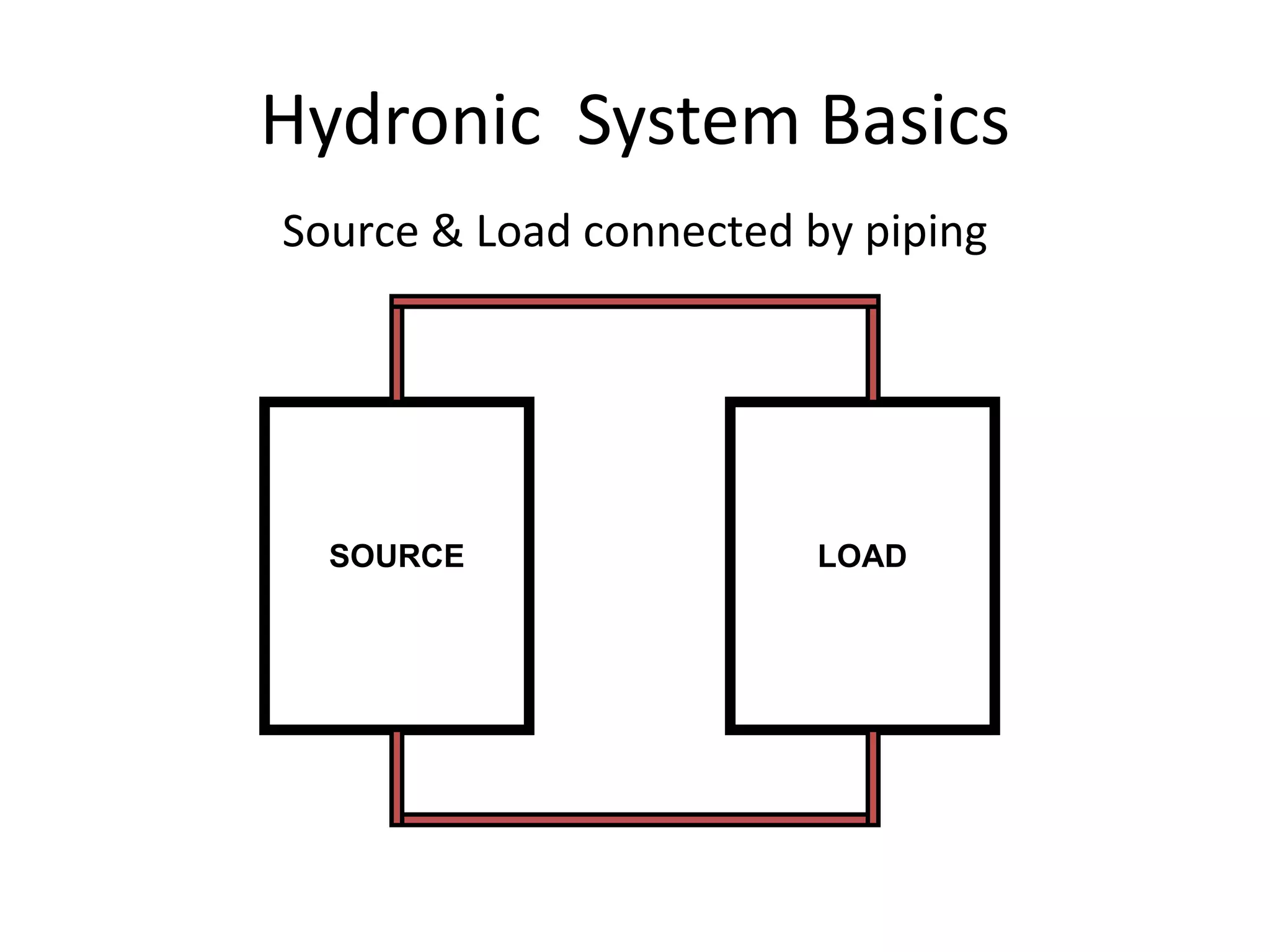 Hydronic  System Basics SOURCE LOAD Source & Load connected by piping 