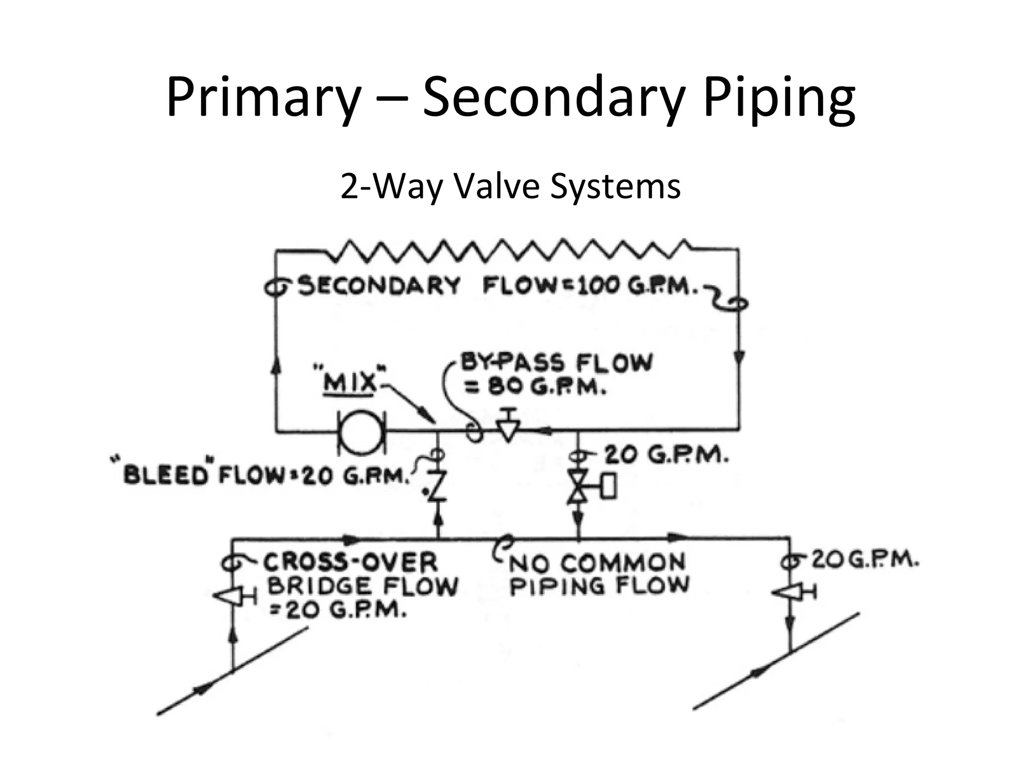 Primary – Secondary Piping 2-Way Valve Systems 