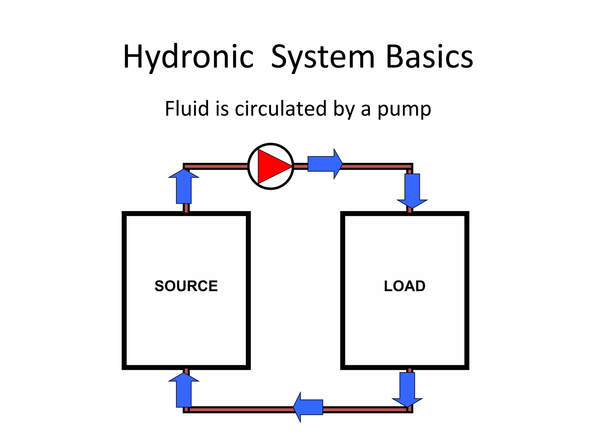 Hydronic  System Basics SOURCE LOAD Fluid is circulated by a pump 