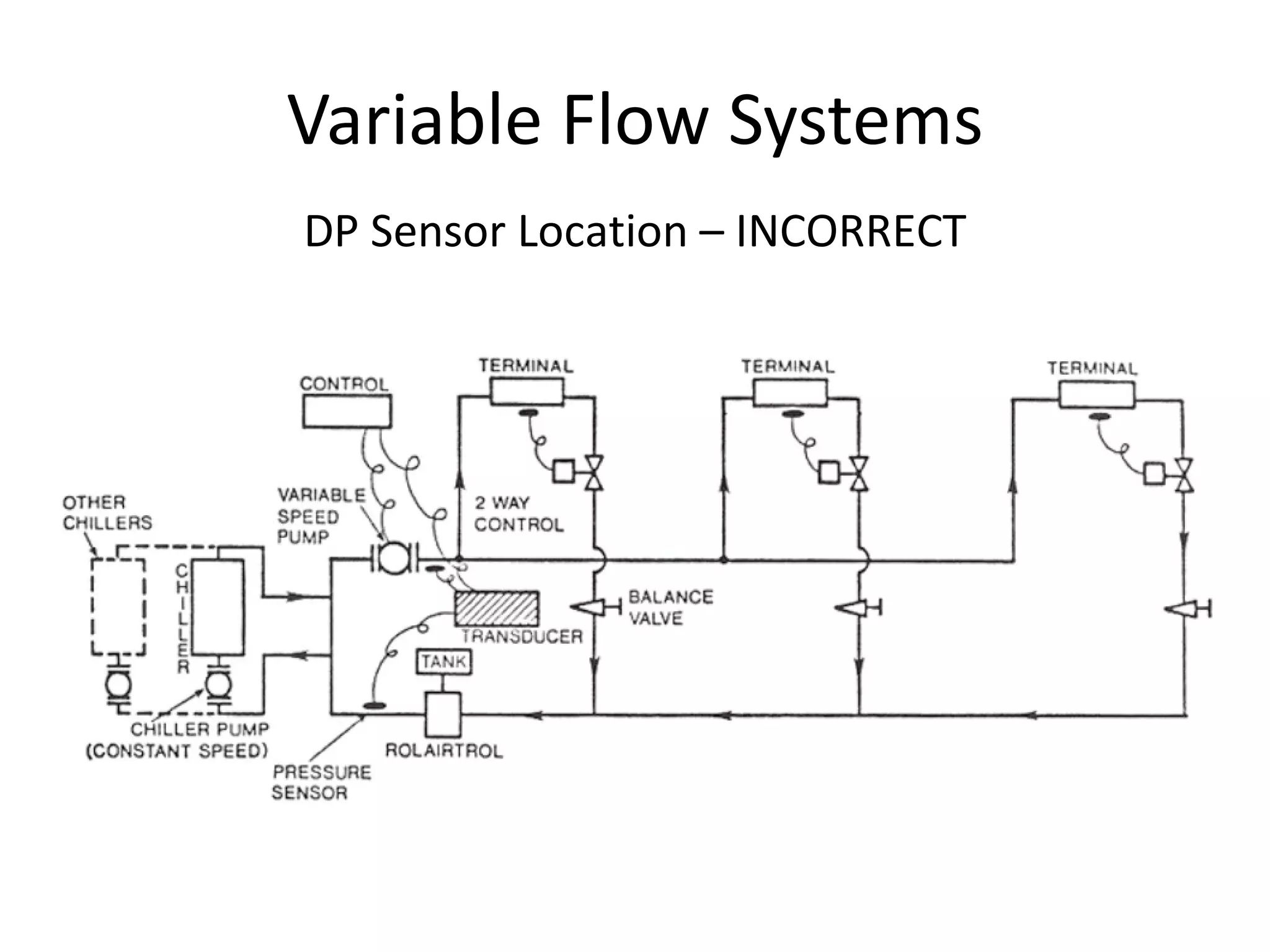 Variable Flow Systems DP Sensor Location – INCORRECT 