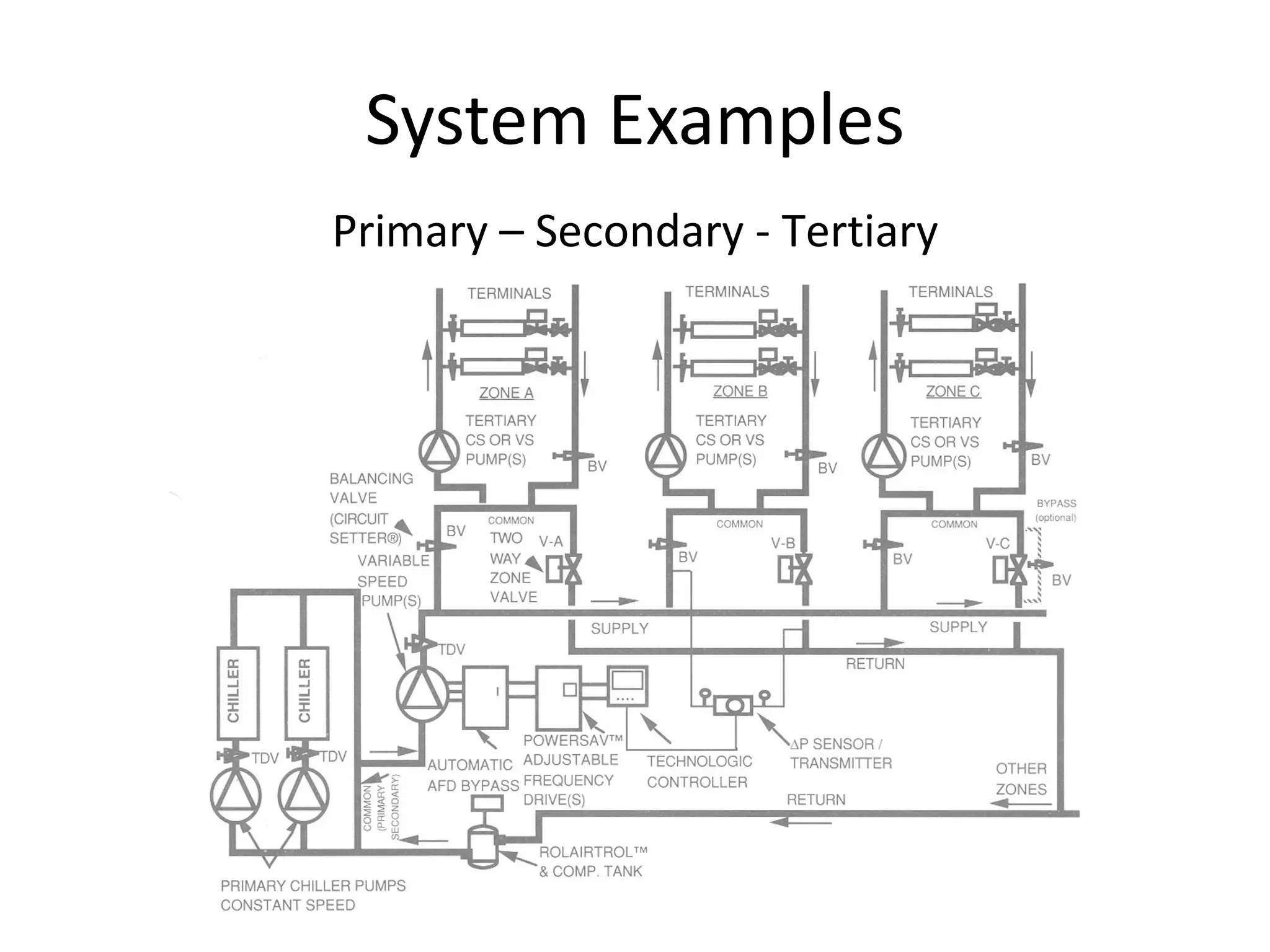 System Examples Primary – Secondary - Tertiary 
