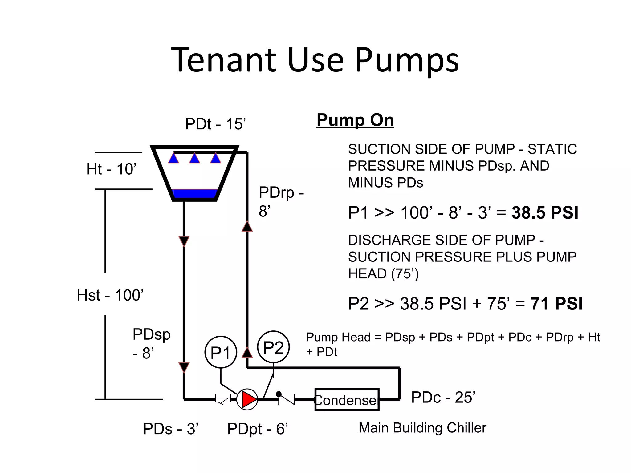 Tenant Use Pumps PDt - 15’ Main Building Chiller Hst - 100’ Ht - 10’ PDrp - 8’ PDsp - 8’ PDs - 3’ PDpt - 6’ PDc - 25’ SUCTION SIDE OF PUMP - STATIC PRESSURE MINUS PDsp. AND MINUS PDs P1 >> 100’ - 8’ - 3’ =  38.5 PSI  DISCHARGE SIDE OF PUMP - SUCTION PRESSURE PLUS PUMP HEAD (75’) P2 >> 38.5 PSI + 75’ =  71 PSI Pump On Pump Head = PDsp + PDs + PDpt + PDc + PDrp + Ht + PDt Condenser P1 P2 