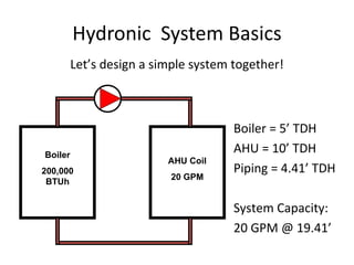 Hydronic  System Basics Let’s design a simple system together! Boiler 200,000 BTUh AHU Coil 20 GPM Boiler = 5’ TDH AHU = 1...