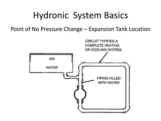Hydronic  System Basics <ul><li>Point of No Pressure Change – Expansion Tank Location </li></ul>