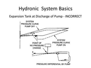 Hydronic  System Basics <ul><li>Expansion Tank at Discharge of Pump - INCORRECT </li></ul>