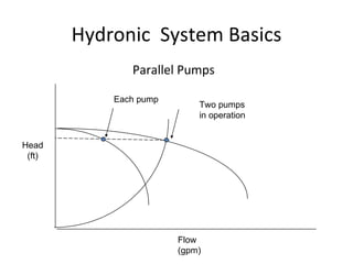 Two pumps in operation Each pump Head (ft) Flow (gpm) Hydronic  System Basics Parallel Pumps 