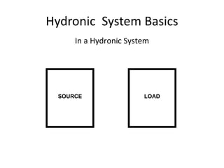 Hydronic  System Basics SOURCE LOAD In a Hydronic System 