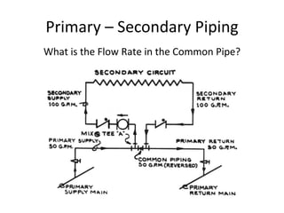 Primary – Secondary Piping What is the Flow Rate in the Common Pipe? 