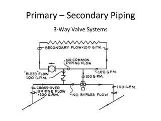 Primary – Secondary Piping 3-Way Valve Systems 