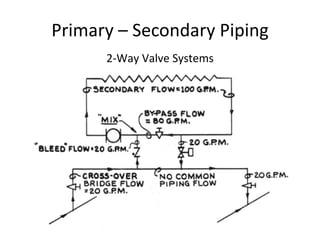 Primary – Secondary Piping 2-Way Valve Systems 