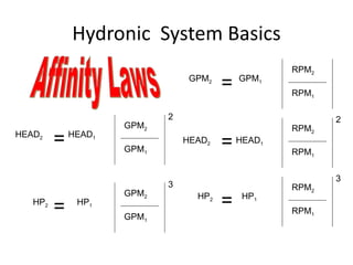 Hydronic  System Basics GPM 2 GPM 1 HEAD 2 RPM 2 RPM 1 HEAD 1 HP 2 HP 1 RPM 2 RPM 1 RPM 2 RPM 1 HP 2 HP 1 GPM 2 GPM 1 GPM ...