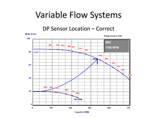 Variable Flow Systems DP Sensor Location – Correct 
