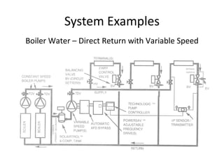 System Examples Boiler Water – Direct Return with Variable Speed 