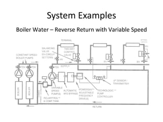 System Examples Boiler Water – Reverse Return with Variable Speed 