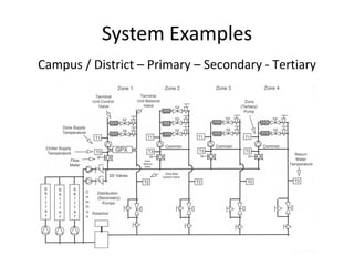 System Examples Campus / District – Primary – Secondary - Tertiary 