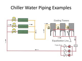 Chiller Water Piping Examples 