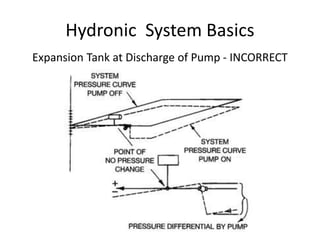 hydronic system piping design for chilled water and hot water air ...