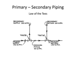 hydronic system piping design for chilled water and hot water air ...