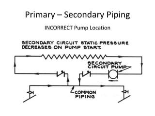 hydronic system piping design for chilled water and hot water air ...