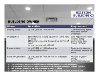 BUILDING OWNER
EXISTING
BUILDING CX
• Incentives to evaluate and increase chilled water system efficiency.
• Equipment older than 3 years and not had a major overhaul in last 2 years
• No planted overhaul or replacement in next 2 years
• Refer to participant agreement and report requirements for more details.
Phase Incentive Requirement
Scoping Study Up to $2,500 or 100% of cost -Commissioning Agent
must have certain
credentials
Investigation $6/ton for data logging equipment (up to 75%
of costs)
$18/ton for preparing Cx report (up to 75% of
costs)
Up to a maximum of $30,000
Data Acquistion System
installed to log
performance data
Project M&V plan
Implementation Up to $5,000 or 100% of cost for
implementation report
Implement measures
with simple payback <2
years
Hand-off/Completion Up to $2,500 or 100% of cost for completion
report
Analysis of yearly
energy
consumption/savings
 