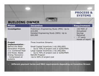 BUILDING OWNER
PROCESS &
SYSTEMS
• Different payment terms and M&V requirements depending on Incentive Stream
Phase Incentive Requirement
Investigation Preliminary Engineering Study (PES): Up to
$10,000
Detailed Engineering Study (DES): Up to
$50,000
- 100 MWh of
Annualized
Savings
Delivered
- - 3rd party
review of report
Project
Implementation –
Behind the Meter
Generation Projects
(i.e: Combined Heat
and Power, Waste
Energy Recovery)
- Compressed air
systems
Three Incentive Streams:
Small Capital Incentives (<$1,000,000)
- Up to 70% of project cost or $200/MWh
Large Capital Incentives (>$1,000,000)
- Up to 70% of project cost or $200/MWh
Retrofit Program
-Up to 50% of project cost
 