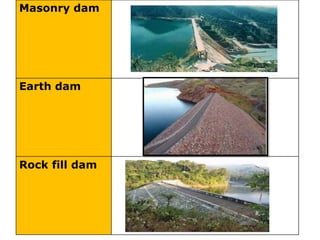 Masonry dam
Earth dam
Rock fill dam
 