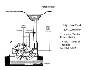 High Head-Plant
(200-1000 Meter)
Impulse Turbine
(Pelton wheel)
Actual speed of
turbine
200-1000 R.P.M
(Pelton wheel)
 