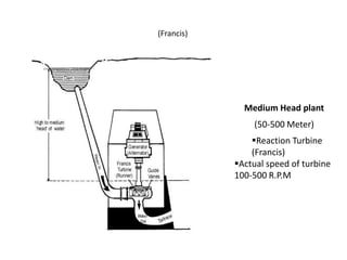 Medium Head plant
(50-500 Meter)
Reaction Turbine
(Francis)
Actual speed of turbine
100-500 R.P.M
(Francis)
 