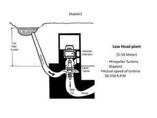 Low Head plant
(5-50 Meter)
Propeller Turbine
(Kaplan)
Actual speed of turbine
50-250 R.P.M
(Kaplan)
 