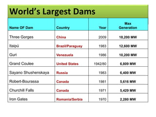 World’s Largest Dams
Name OF Dam Country Year
Max
Generation
Three Gorges China 2009 18,200 MW
Itaipú Brazil/Paraguay 1983 12,600 MW
Guri Venezuela 1986 10,200 MW
Grand Coulee United States 1942/80 6,809 MW
Sayano Shushenskaya Russia 1983 6,400 MW
Robert-Bourassa Canada 1981 5,616 MW
Churchill Falls Canada 1971 5,429 MW
Iron Gates Romania/Serbia 1970 2,280 MW
 