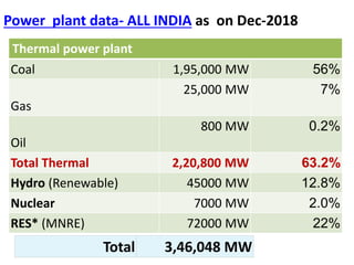 Thermal power plant
Coal 1,95,000 MW 56%
Gas
25,000 MW 7%
Oil
800 MW 0.2%
Total Thermal 2,20,800 MW 63.2%
Hydro (Renewable) 45000 MW 12.8%
Nuclear 7000 MW 2.0%
RES* (MNRE) 72000 MW 22%
Power plant data- ALL INDIA as on Dec-2018
Total 3,46,048 MW
 
