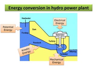 Energy conversion in hydro power plant
Potential
Energy
Electrical
Energy
Mechanical
Energy
 