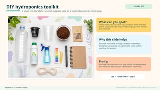 Prepared by CA Suvidha Chaplot H Y D R O P O N I C S • G R O W I N G P L A N T S W I TH O UT S O I L
DIY hydroponics toolkit
A visual checklist of the common materials used for a simple classroom or home setup.
VISUAL KIT
What can you spot?
Plastic bottle, net cup, clear cup, cocopeat, seeds, nutrient
bottle, spray bottle, pH strips, measuring cup, wick, marker
and notebook.
Why this slide helps
Pictures make the activity easier to remember.
Students can quickly recognise the tools before
starting the project.
Pro tip
Arrange the materials on a tray before the experiment
and tick each item in your observation notebook.
SEE IT • IDENTIFY IT • USE IT
11
 