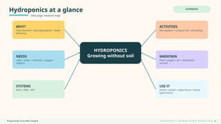 Prepared by CA Suvidha Chaplot H Y D R O P O N I C S • G R O W I N G P L A N T S W I TH O UT S O I L
Hydroponics at a glance
One page revision map.
SUMMARY
HYDROPONICS
Growing without soil
WHY?
Food demand • land degradation • water
efficiency
NEEDS
Light • water • nutrients • oxygen •
support
SYSTEMS
Wick • DWC • NFT
ACTIVITIES
Microgreens • compost tea • pH testing
MAINTAIN
Flow • oxygen • pH • cleanliness •
records
USE IT
Home • school • urban farms • future
space farms
34
 