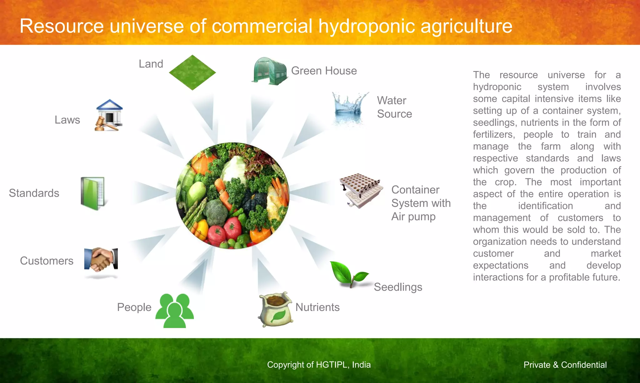 Private & ConfidentialCopyright of HGTIPL, India
Standards
Laws
Water
Source
Container
System with
Air pump
Seedlings
Customers
People
Land
Nutrients
Green House The resource universe for a
hydroponic system involves
some capital intensive items like
setting up of a container system,
seedlings, nutrients in the form of
fertilizers, people to train and
manage the farm along with
respective standards and laws
which govern the production of
the crop. The most important
aspect of the entire operation is
the identification and
management of customers to
whom this would be sold to. The
organization needs to understand
customer and market
expectations and develop
interactions for a profitable future.
Resource universe of commercial hydroponic agriculture
 