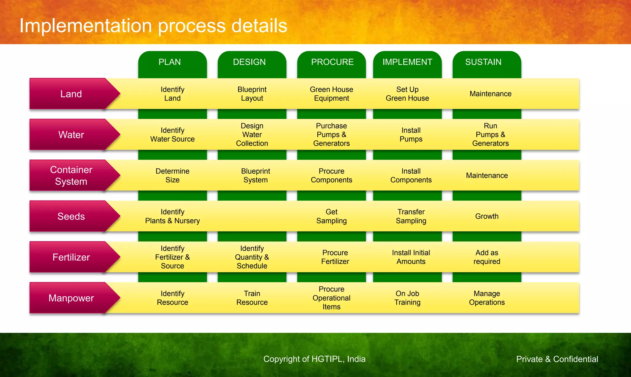 Private & ConfidentialCopyright of HGTIPL, India
Implementation process details
Land
Water
Seeds
Fertilizer
Container
System
Manpower
PLAN DESIGN PROCURE IMPLEMENT SUSTAIN
Identify
Land
Identify
Water Source
Determine
Size
Identify
Plants & Nursery
Identify
Fertilizer &
Source
Identify
Resource
Train
Resource
Procure
Operational
Items
On Job
Training
Manage
Operations
Get
Sampling
Transfer
Sampling
Growth
Design
Water
Collection
Purchase
Pumps &
Generators
Install
Pumps
Run
Pumps &
Generators
Blueprint
Layout
Green House
Equipment
Set Up
Green House
Maintenance
Blueprint
System
Procure
Components
Install
Components
Maintenance
Identify
Quantity &
Schedule
Procure
Fertilizer
Install Initial
Amounts
Add as
required
 
