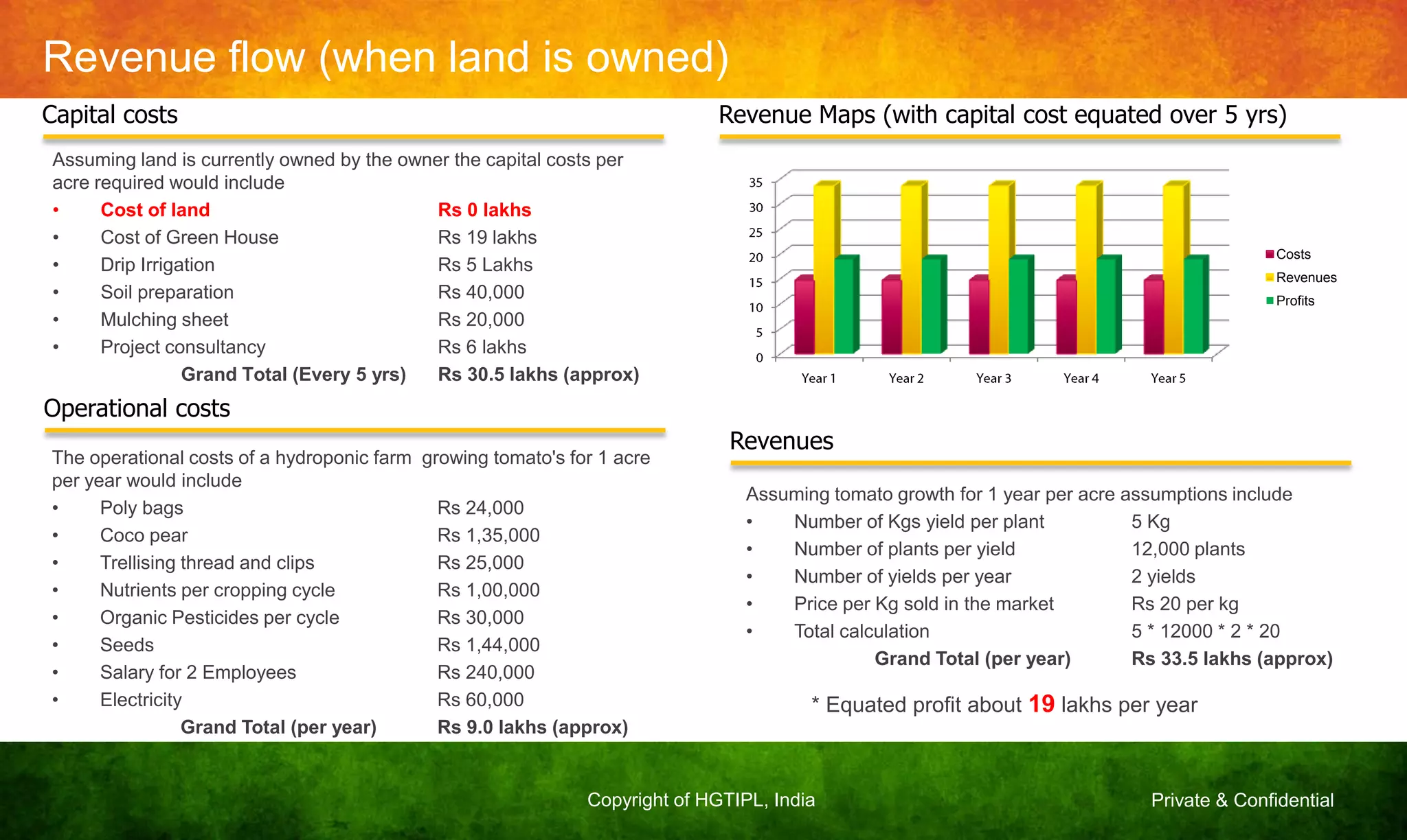Private & ConfidentialCopyright of HGTIPL, India
Revenue flow (when land is owned)
Revenue Maps (with capital cost equated over 5 yrs)Capital costs
Assuming land is currently owned by the owner the capital costs per
acre required would include
• Cost of land Rs 0 lakhs
• Cost of Green House Rs 19 lakhs
• Drip Irrigation Rs 5 Lakhs
• Soil preparation Rs 40,000
• Mulching sheet Rs 20,000
• Project consultancy Rs 6 lakhs
Grand Total (Every 5 yrs) Rs 30.5 lakhs (approx)
Operational costs
The operational costs of a hydroponic farm growing tomato's for 1 acre
per year would include
• Poly bags Rs 24,000
• Coco pear Rs 1,35,000
• Trellising thread and clips Rs 25,000
• Nutrients per cropping cycle Rs 1,00,000
• Organic Pesticides per cycle Rs 30,000
• Seeds Rs 1,44,000
• Salary for 2 Employees Rs 240,000
• Electricity Rs 60,000
Grand Total (per year) Rs 9.0 lakhs (approx)
Revenues
Assuming tomato growth for 1 year per acre assumptions include
• Number of Kgs yield per plant 5 Kg
• Number of plants per yield 12,000 plants
• Number of yields per year 2 yields
• Price per Kg sold in the market Rs 20 per kg
• Total calculation 5 * 12000 * 2 * 20
Grand Total (per year) Rs 33.5 lakhs (approx)
Costs
Revenues
Profits
* Equated profit about 19 lakhs per year
 