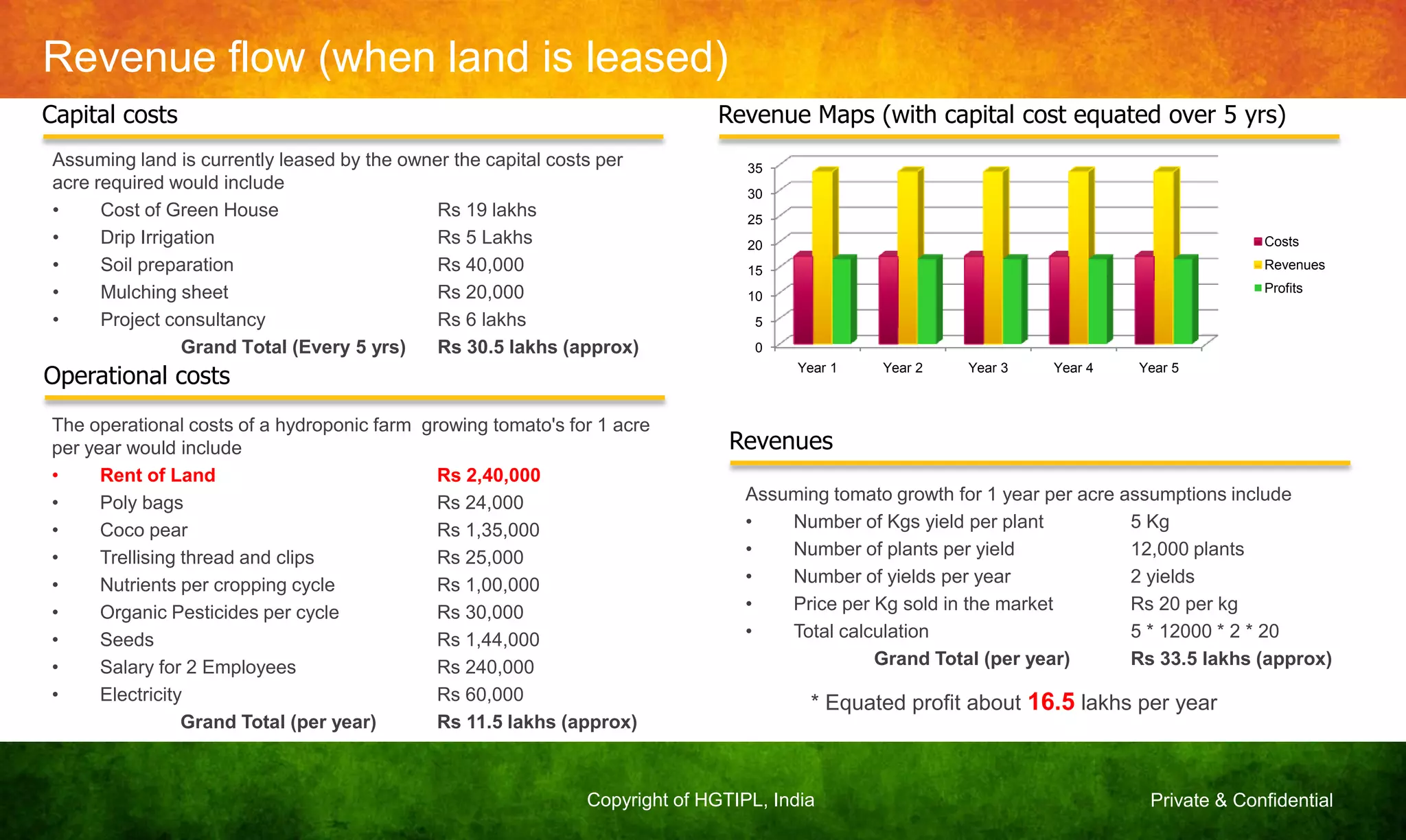 Private & ConfidentialCopyright of HGTIPL, India
Revenue flow (when land is leased)
Revenue Maps (with capital cost equated over 5 yrs)Capital costs
Assuming land is currently leased by the owner the capital costs per
acre required would include
• Cost of Green House Rs 19 lakhs
• Drip Irrigation Rs 5 Lakhs
• Soil preparation Rs 40,000
• Mulching sheet Rs 20,000
• Project consultancy Rs 6 lakhs
Grand Total (Every 5 yrs) Rs 30.5 lakhs (approx)
Operational costs
The operational costs of a hydroponic farm growing tomato's for 1 acre
per year would include
• Rent of Land Rs 2,40,000
• Poly bags Rs 24,000
• Coco pear Rs 1,35,000
• Trellising thread and clips Rs 25,000
• Nutrients per cropping cycle Rs 1,00,000
• Organic Pesticides per cycle Rs 30,000
• Seeds Rs 1,44,000
• Salary for 2 Employees Rs 240,000
• Electricity Rs 60,000
Grand Total (per year) Rs 11.5 lakhs (approx)
Revenues
Assuming tomato growth for 1 year per acre assumptions include
• Number of Kgs yield per plant 5 Kg
• Number of plants per yield 12,000 plants
• Number of yields per year 2 yields
• Price per Kg sold in the market Rs 20 per kg
• Total calculation 5 * 12000 * 2 * 20
Grand Total (per year) Rs 33.5 lakhs (approx)
* Equated profit about 16.5 lakhs per year
0
5
10
15
20
25
30
35
Year 1 Year 2 Year 3 Year 4 Year 5
Costs
Revenues
Profits
 