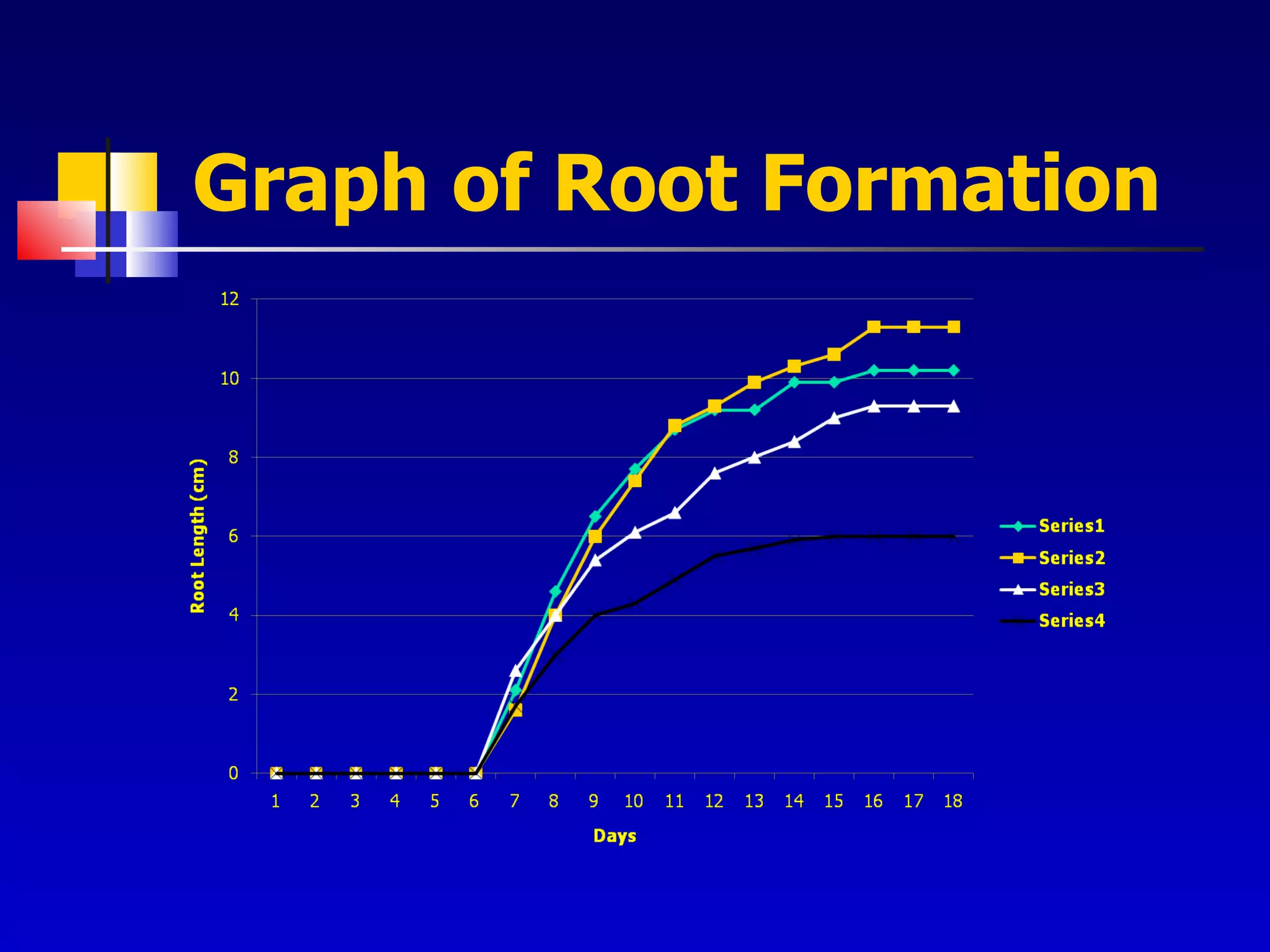 Graph of Root Formation 