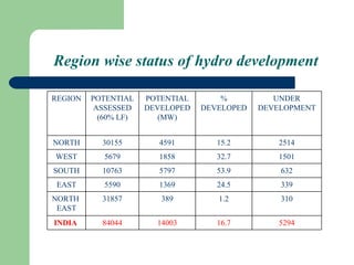 Region wise status of hydro development REGION POTENTIAL ASSESSED (60% LF) POTENTIAL DEVELOPED (MW) % DEVELOPED UNDER DEVELOPMENT NORTH 30155 4591 15.2 2514 WEST 5679 1858 32.7 1501 SOUTH 10763 5797 53.9 632 EAST 5590 1369 24.5 339 NORTH  EAST 31857 389 1.2 310 INDIA  84044 14003 16.7 5294 