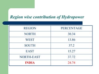 Region wise contribution of Hydropower REGION PERCENTAGE NORTH 30.34 WEST 13.86 SOUTH 37.2 EAST 15.27 NORTH-EAST 37.72 INDIA 24.74 