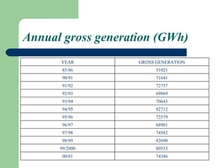 Annual gross generation (GWh) YEAR GROSS GENERATION 85/86 51021 90/91 71641 91/92 72757 92/93 69869 93/94 70643 94/95 82712 95/96 72579 96/97 68901 97/98 74582 98/99 82690 99/2000 80533 00/01 74346 
