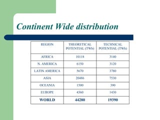 Continent Wide distribution REGION THEORETICAL POTENTIAL (TWh) TECHNICAL POTENTIAL (TWh) AFRICA 10118 3140 N. AMERICA 6150 3120 LATIN AMERICA 5670 3780 ASIA 20486 7530 OCEANIA 1500 390 EUROPE 4360 1430 WORLD 44280 19390 