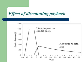 Effect of discounting payback 